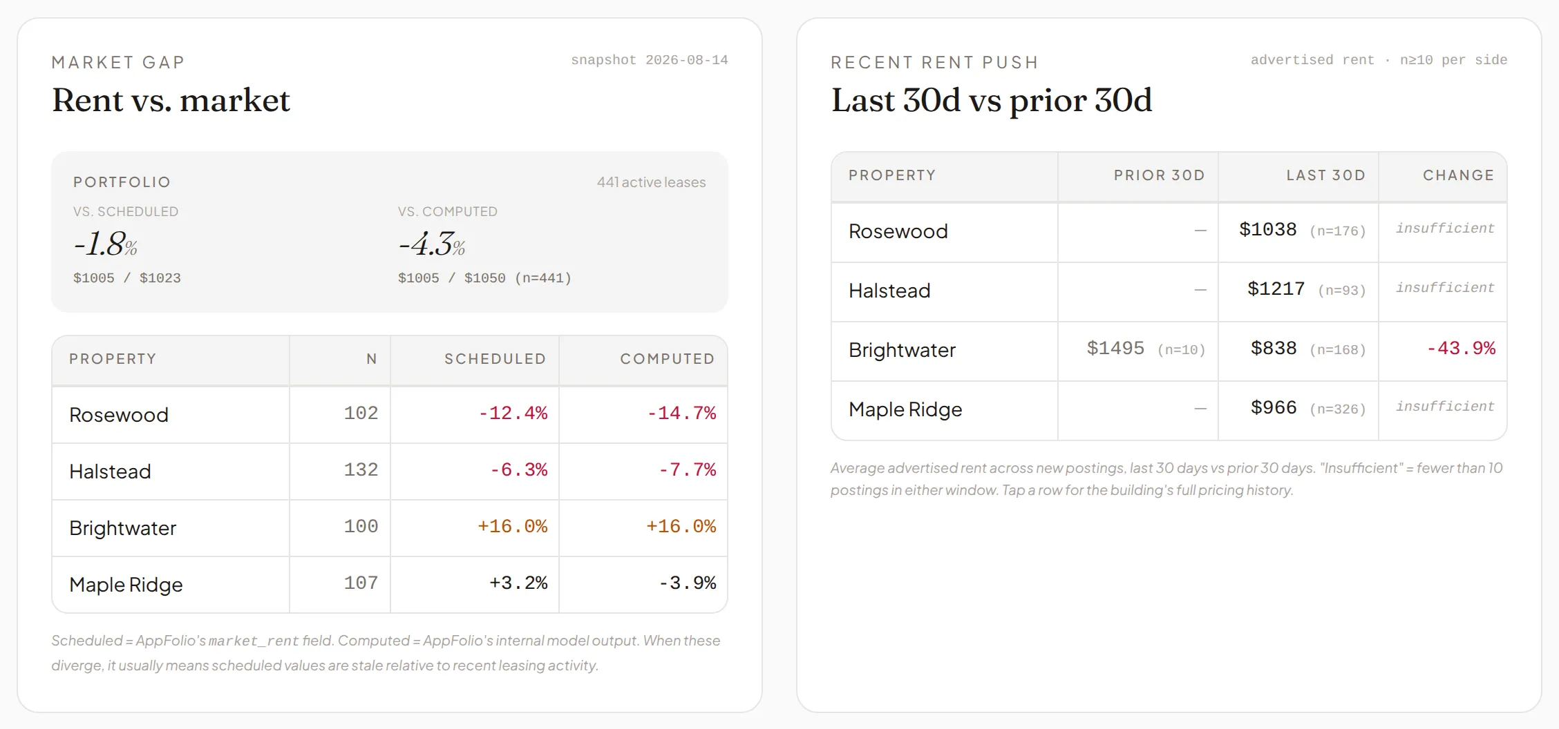 In-place rent against current market rent, rolled up by unit type and by building.