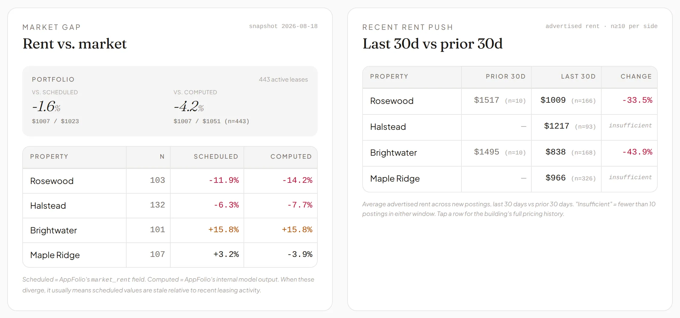 In-place rent against current market rent, rolled up by unit type and by building.